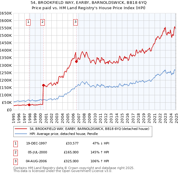 54, BROOKFIELD WAY, EARBY, BARNOLDSWICK, BB18 6YQ: Price paid vs HM Land Registry's House Price Index