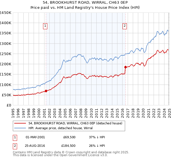 54, BROOKHURST ROAD, WIRRAL, CH63 0EP: Price paid vs HM Land Registry's House Price Index