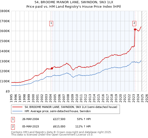 54, BROOME MANOR LANE, SWINDON, SN3 1LX: Price paid vs HM Land Registry's House Price Index