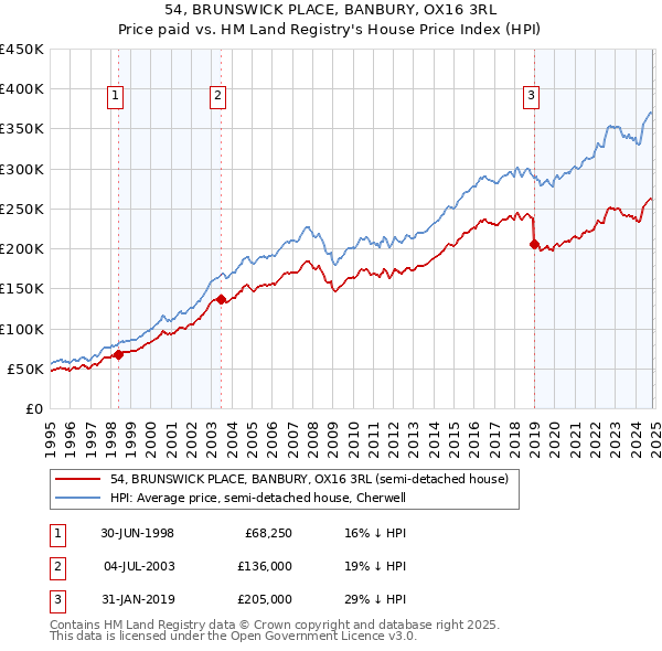 54, BRUNSWICK PLACE, BANBURY, OX16 3RL: Price paid vs HM Land Registry's House Price Index