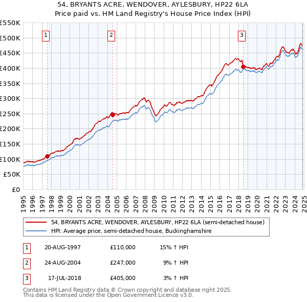 54, BRYANTS ACRE, WENDOVER, AYLESBURY, HP22 6LA: Price paid vs HM Land Registry's House Price Index