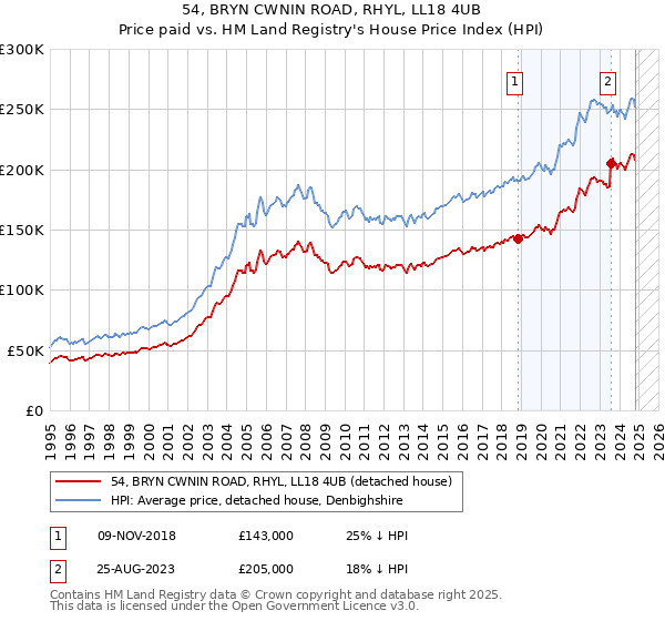 54, BRYN CWNIN ROAD, RHYL, LL18 4UB: Price paid vs HM Land Registry's House Price Index