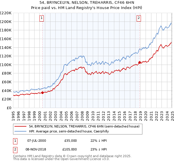 54, BRYNCELYN, NELSON, TREHARRIS, CF46 6HN: Price paid vs HM Land Registry's House Price Index