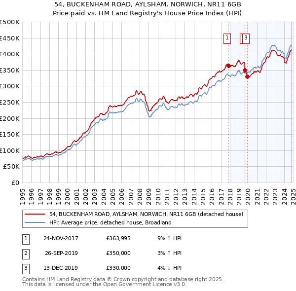 54, BUCKENHAM ROAD, AYLSHAM, NORWICH, NR11 6GB: Price paid vs HM Land Registry's House Price Index