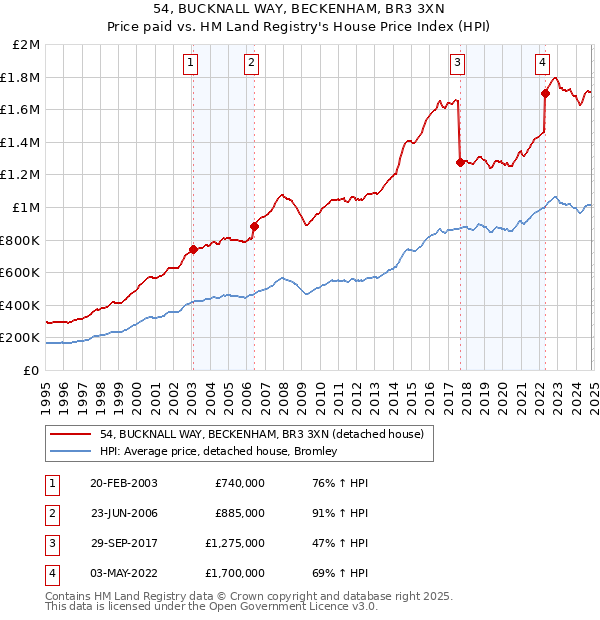 54, BUCKNALL WAY, BECKENHAM, BR3 3XN: Price paid vs HM Land Registry's House Price Index