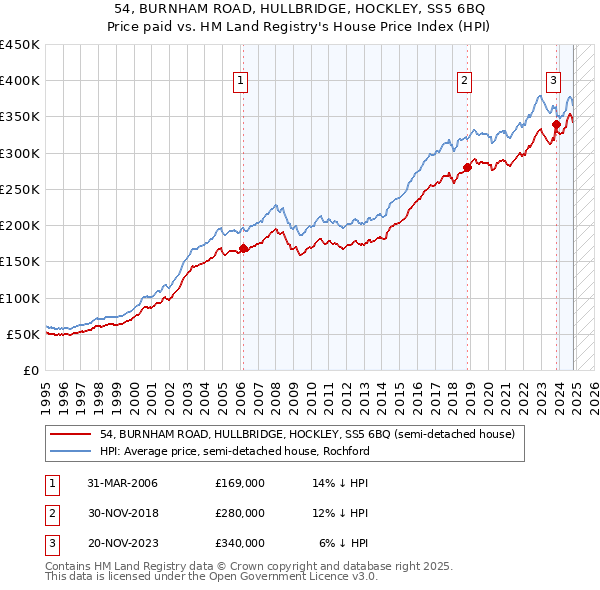 54, BURNHAM ROAD, HULLBRIDGE, HOCKLEY, SS5 6BQ: Price paid vs HM Land Registry's House Price Index