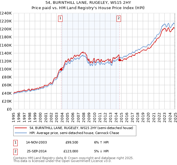 54, BURNTHILL LANE, RUGELEY, WS15 2HY: Price paid vs HM Land Registry's House Price Index