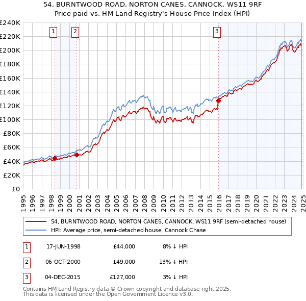 54, BURNTWOOD ROAD, NORTON CANES, CANNOCK, WS11 9RF: Price paid vs HM Land Registry's House Price Index