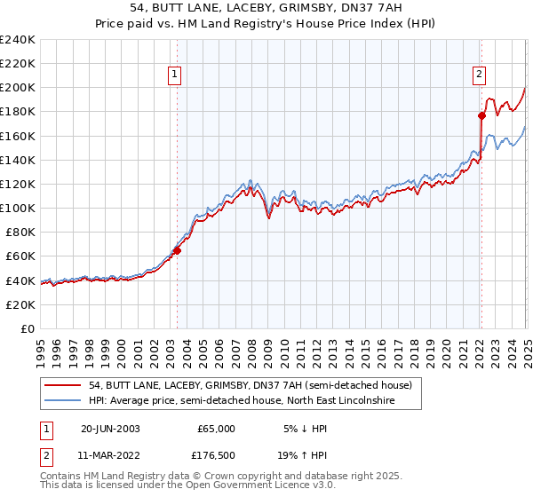 54, BUTT LANE, LACEBY, GRIMSBY, DN37 7AH: Price paid vs HM Land Registry's House Price Index