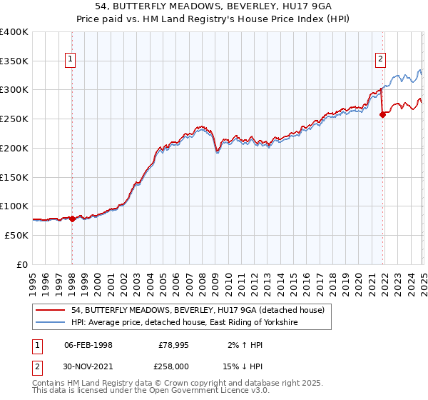 54, BUTTERFLY MEADOWS, BEVERLEY, HU17 9GA: Price paid vs HM Land Registry's House Price Index