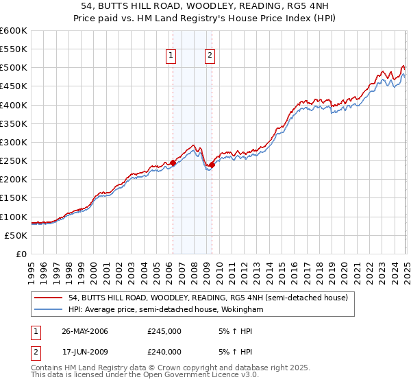 54, BUTTS HILL ROAD, WOODLEY, READING, RG5 4NH: Price paid vs HM Land Registry's House Price Index