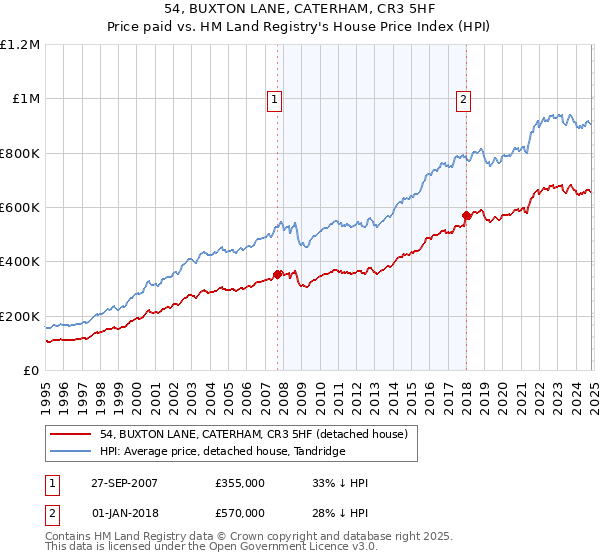 54, BUXTON LANE, CATERHAM, CR3 5HF: Price paid vs HM Land Registry's House Price Index