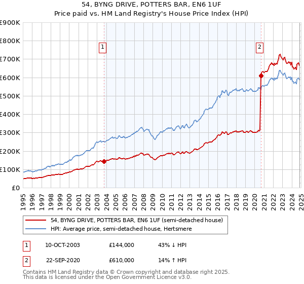 54, BYNG DRIVE, POTTERS BAR, EN6 1UF: Price paid vs HM Land Registry's House Price Index