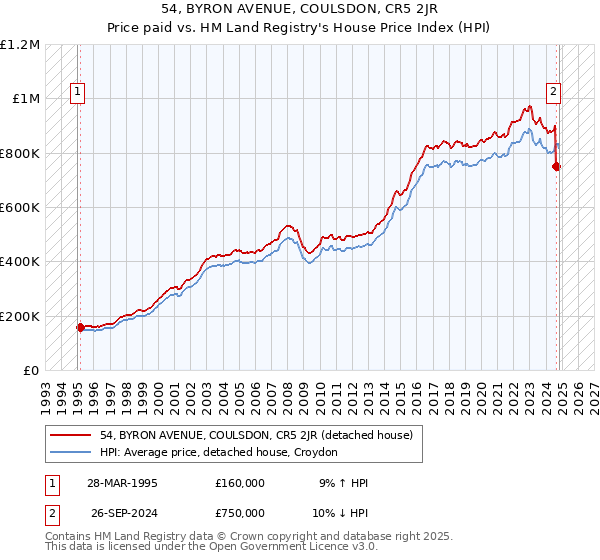 54, BYRON AVENUE, COULSDON, CR5 2JR: Price paid vs HM Land Registry's House Price Index