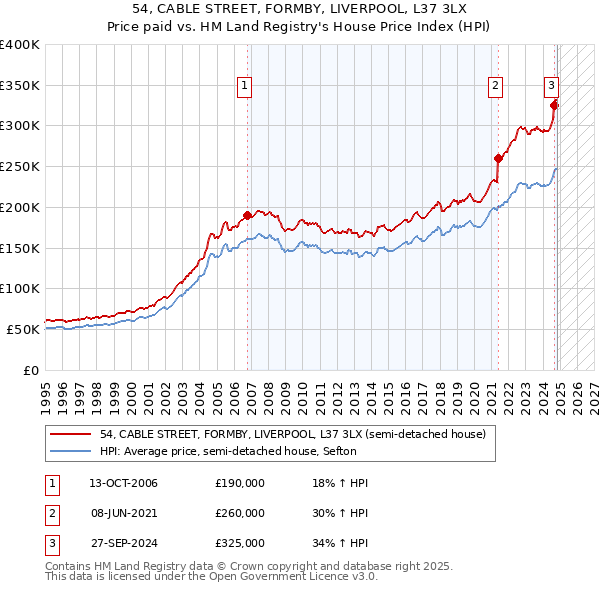 54, CABLE STREET, FORMBY, LIVERPOOL, L37 3LX: Price paid vs HM Land Registry's House Price Index