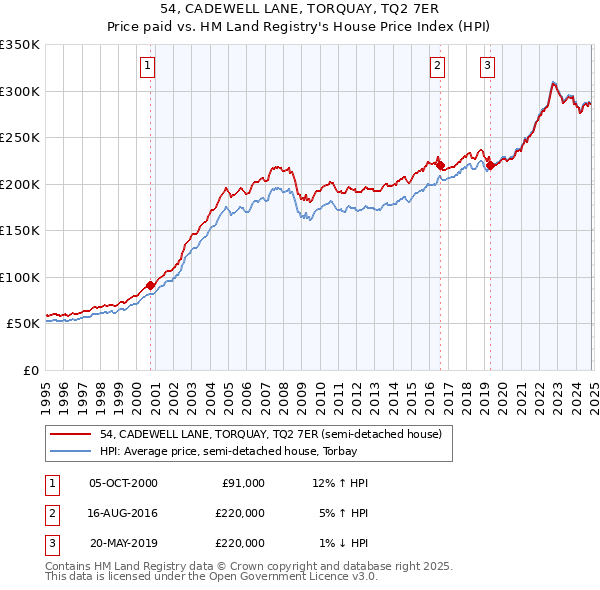 54, CADEWELL LANE, TORQUAY, TQ2 7ER: Price paid vs HM Land Registry's House Price Index