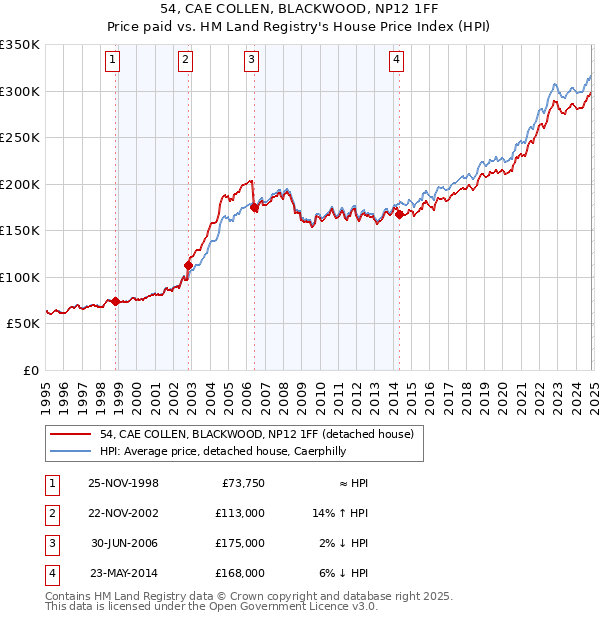 54, CAE COLLEN, BLACKWOOD, NP12 1FF: Price paid vs HM Land Registry's House Price Index