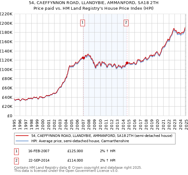 54, CAEFFYNNON ROAD, LLANDYBIE, AMMANFORD, SA18 2TH: Price paid vs HM Land Registry's House Price Index