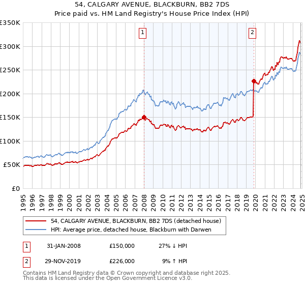 54, CALGARY AVENUE, BLACKBURN, BB2 7DS: Price paid vs HM Land Registry's House Price Index