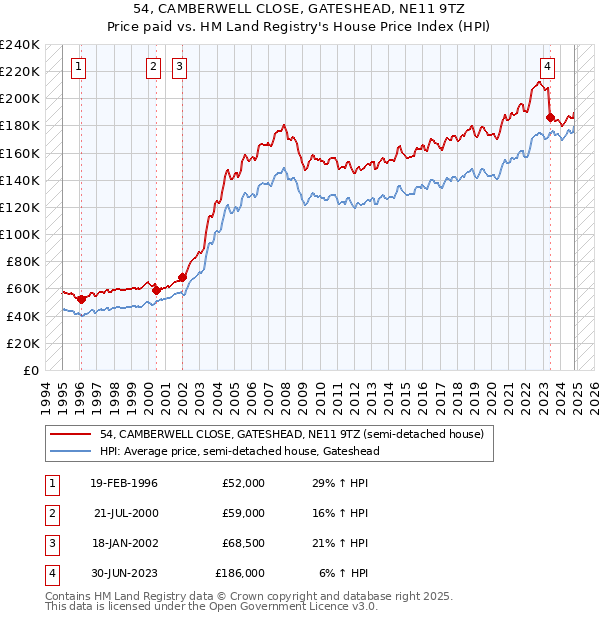 54, CAMBERWELL CLOSE, GATESHEAD, NE11 9TZ: Price paid vs HM Land Registry's House Price Index