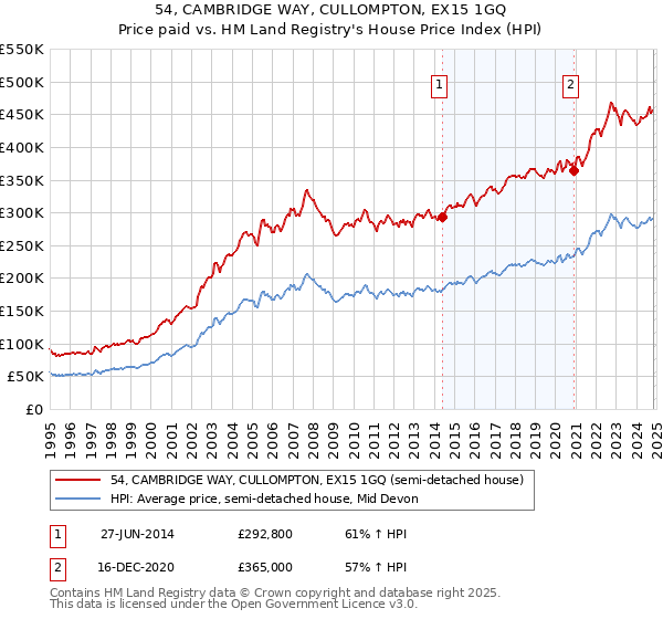 54, CAMBRIDGE WAY, CULLOMPTON, EX15 1GQ: Price paid vs HM Land Registry's House Price Index