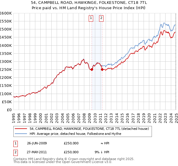 54, CAMPBELL ROAD, HAWKINGE, FOLKESTONE, CT18 7TL: Price paid vs HM Land Registry's House Price Index