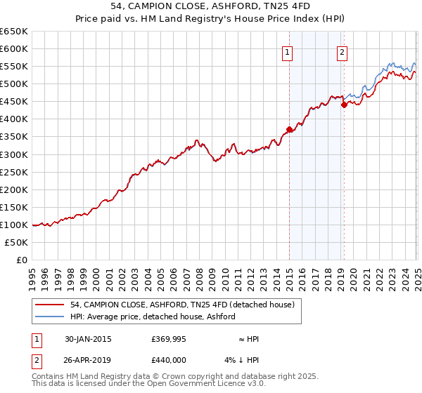 54, CAMPION CLOSE, ASHFORD, TN25 4FD: Price paid vs HM Land Registry's House Price Index