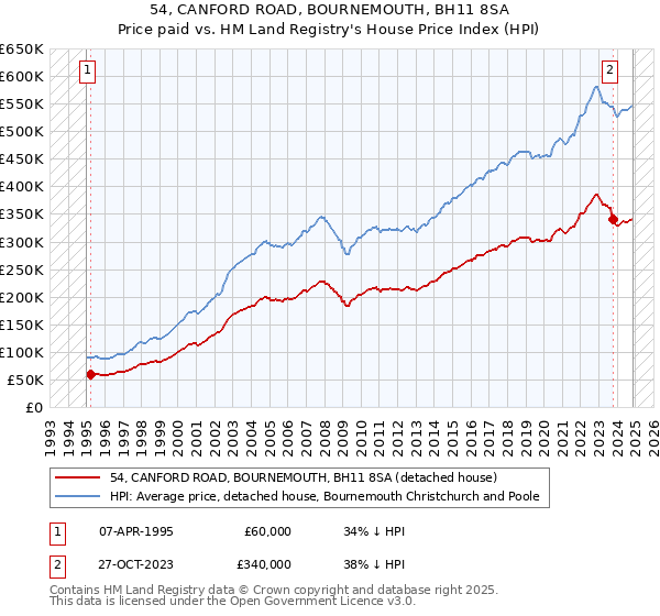 54, CANFORD ROAD, BOURNEMOUTH, BH11 8SA: Price paid vs HM Land Registry's House Price Index