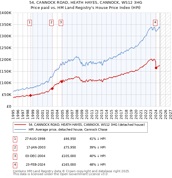 54, CANNOCK ROAD, HEATH HAYES, CANNOCK, WS12 3HG: Price paid vs HM Land Registry's House Price Index