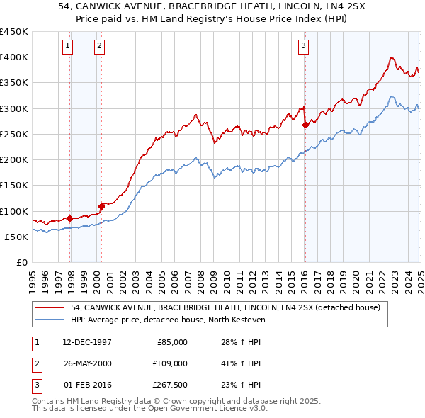 54, CANWICK AVENUE, BRACEBRIDGE HEATH, LINCOLN, LN4 2SX: Price paid vs HM Land Registry's House Price Index