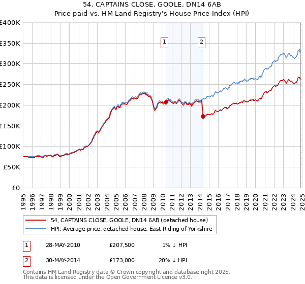 54, CAPTAINS CLOSE, GOOLE, DN14 6AB: Price paid vs HM Land Registry's House Price Index