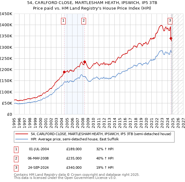 54, CARLFORD CLOSE, MARTLESHAM HEATH, IPSWICH, IP5 3TB: Price paid vs HM Land Registry's House Price Index