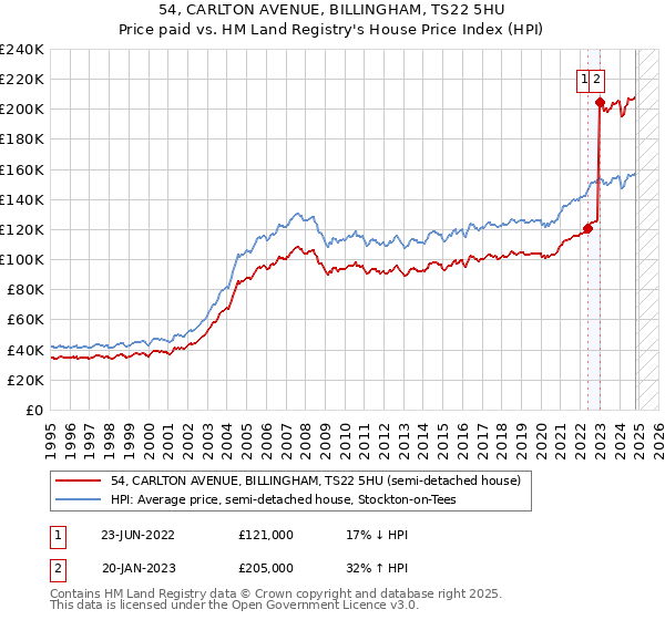 54, CARLTON AVENUE, BILLINGHAM, TS22 5HU: Price paid vs HM Land Registry's House Price Index