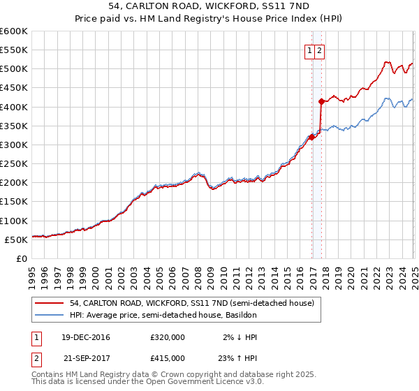 54, CARLTON ROAD, WICKFORD, SS11 7ND: Price paid vs HM Land Registry's House Price Index