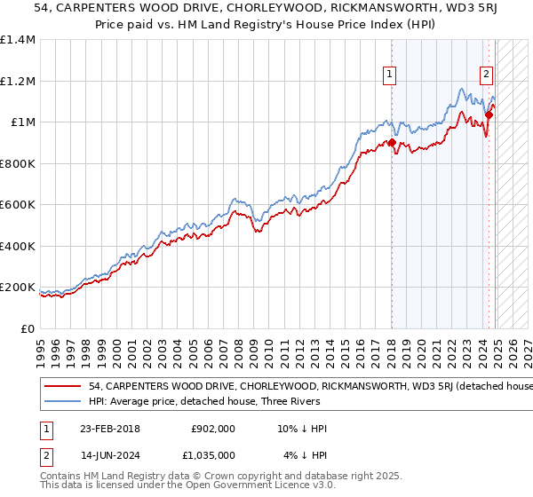 54, CARPENTERS WOOD DRIVE, CHORLEYWOOD, RICKMANSWORTH, WD3 5RJ: Price paid vs HM Land Registry's House Price Index