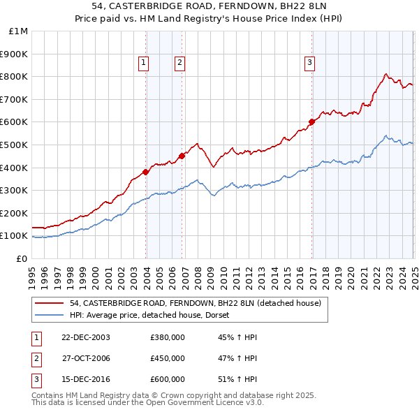 54, CASTERBRIDGE ROAD, FERNDOWN, BH22 8LN: Price paid vs HM Land Registry's House Price Index