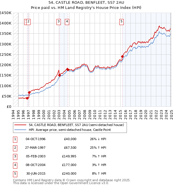 54, CASTLE ROAD, BENFLEET, SS7 2AU: Price paid vs HM Land Registry's House Price Index