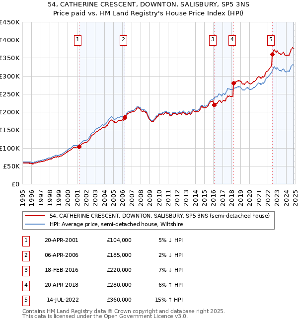 54, CATHERINE CRESCENT, DOWNTON, SALISBURY, SP5 3NS: Price paid vs HM Land Registry's House Price Index