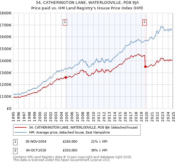 54, CATHERINGTON LANE, WATERLOOVILLE, PO8 9JA: Price paid vs HM Land Registry's House Price Index