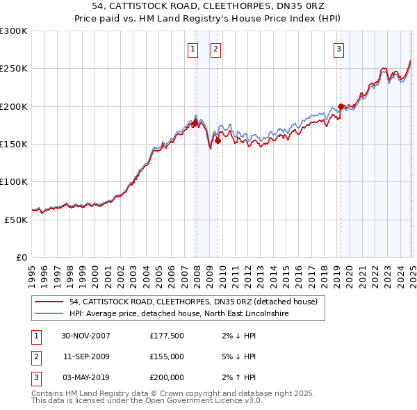 54, CATTISTOCK ROAD, CLEETHORPES, DN35 0RZ: Price paid vs HM Land Registry's House Price Index