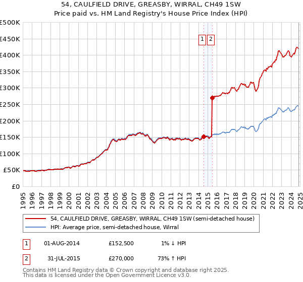 54, CAULFIELD DRIVE, GREASBY, WIRRAL, CH49 1SW: Price paid vs HM Land Registry's House Price Index