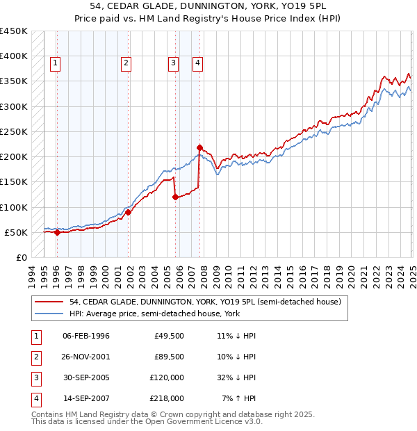 54, CEDAR GLADE, DUNNINGTON, YORK, YO19 5PL: Price paid vs HM Land Registry's House Price Index