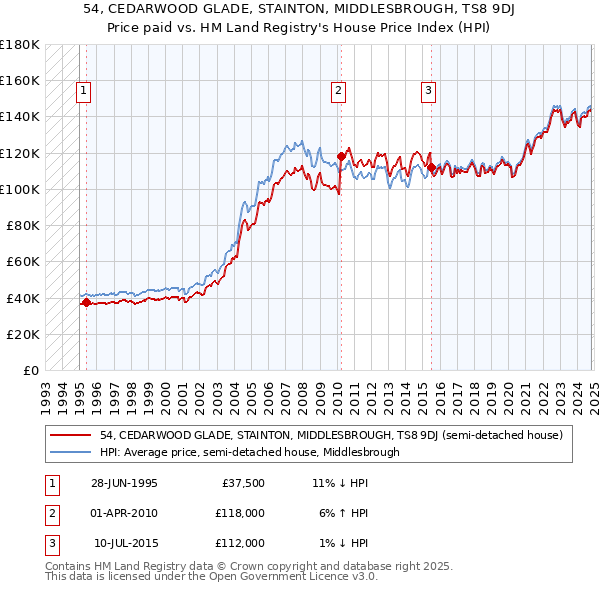 54, CEDARWOOD GLADE, STAINTON, MIDDLESBROUGH, TS8 9DJ: Price paid vs HM Land Registry's House Price Index