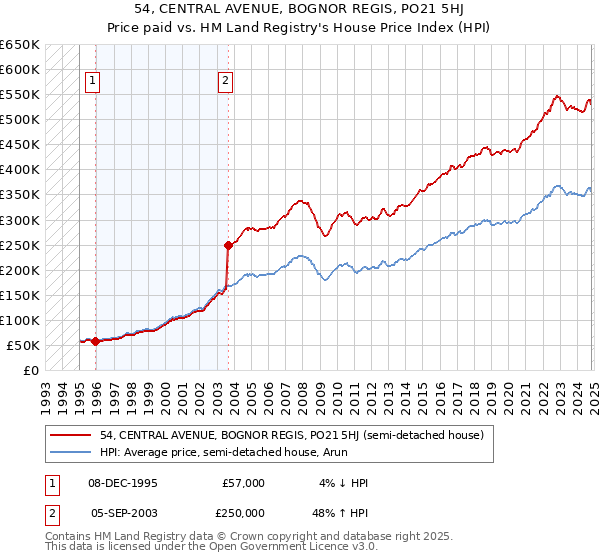 54, CENTRAL AVENUE, BOGNOR REGIS, PO21 5HJ: Price paid vs HM Land Registry's House Price Index