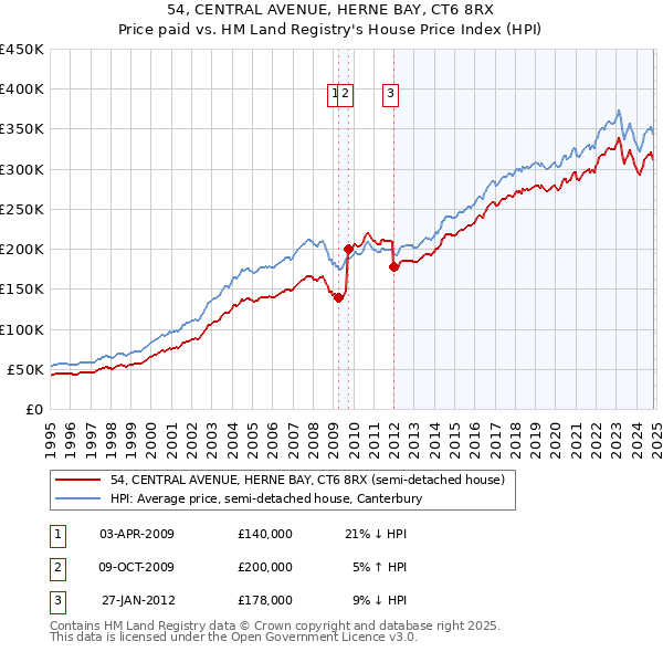 54, CENTRAL AVENUE, HERNE BAY, CT6 8RX: Price paid vs HM Land Registry's House Price Index