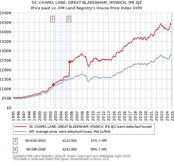 54, CHAPEL LANE, GREAT BLAKENHAM, IPSWICH, IP6 0JZ: Price paid vs HM Land Registry's House Price Index