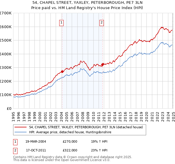 54, CHAPEL STREET, YAXLEY, PETERBOROUGH, PE7 3LN: Price paid vs HM Land Registry's House Price Index