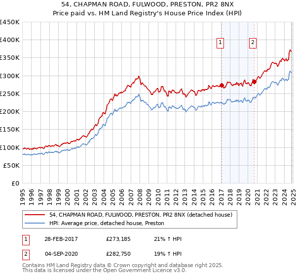 54, CHAPMAN ROAD, FULWOOD, PRESTON, PR2 8NX: Price paid vs HM Land Registry's House Price Index