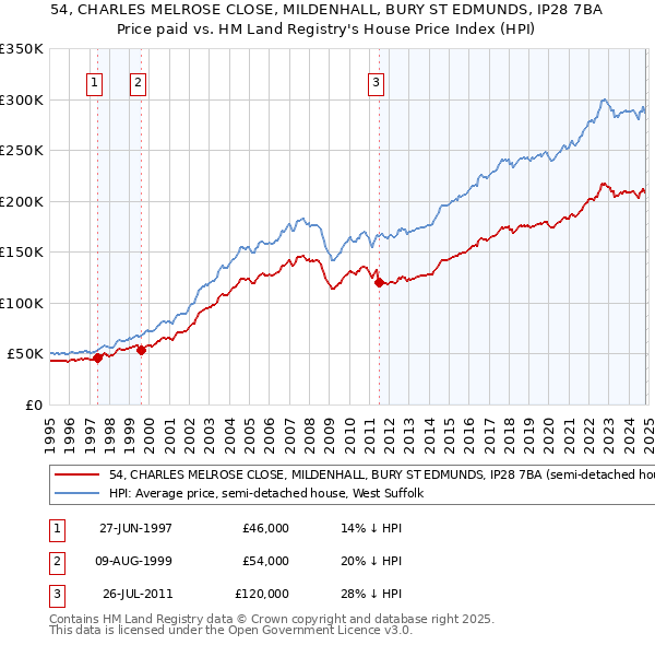 54, CHARLES MELROSE CLOSE, MILDENHALL, BURY ST EDMUNDS, IP28 7BA: Price paid vs HM Land Registry's House Price Index