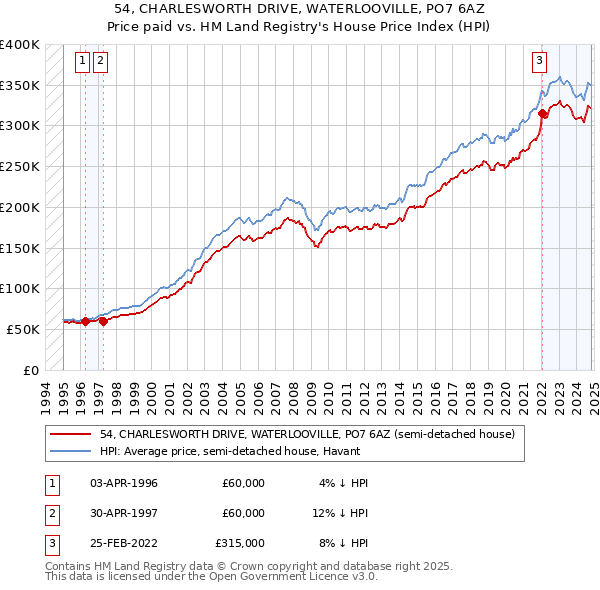 54, CHARLESWORTH DRIVE, WATERLOOVILLE, PO7 6AZ: Price paid vs HM Land Registry's House Price Index